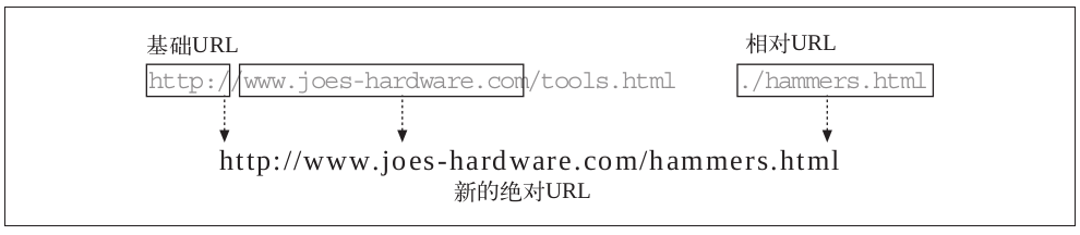 使用基础 URL