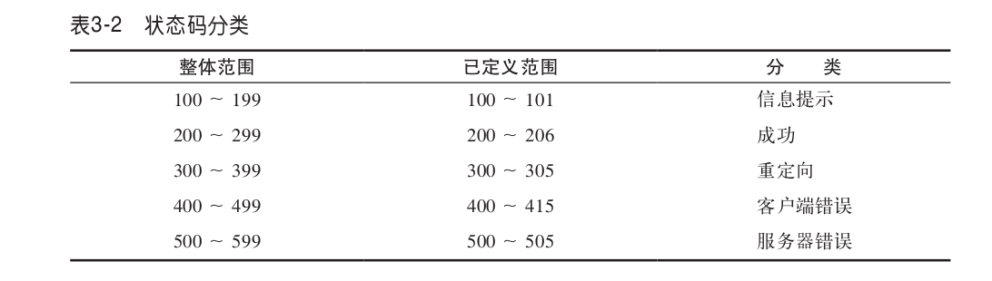 状态码分类