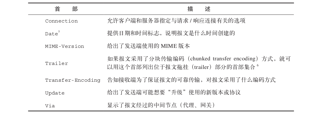 通用的信息性首部