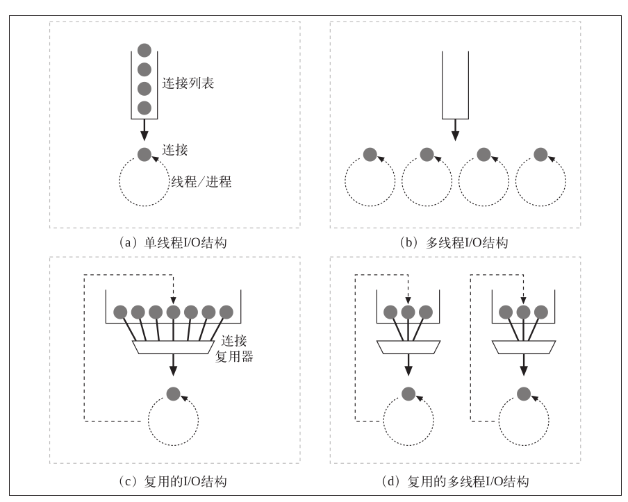 Web服务器输入输出结构