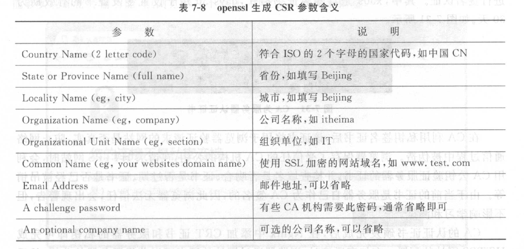 openssl 生成 CSR 参数含义