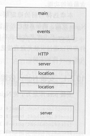 Nginx 配置文件结构