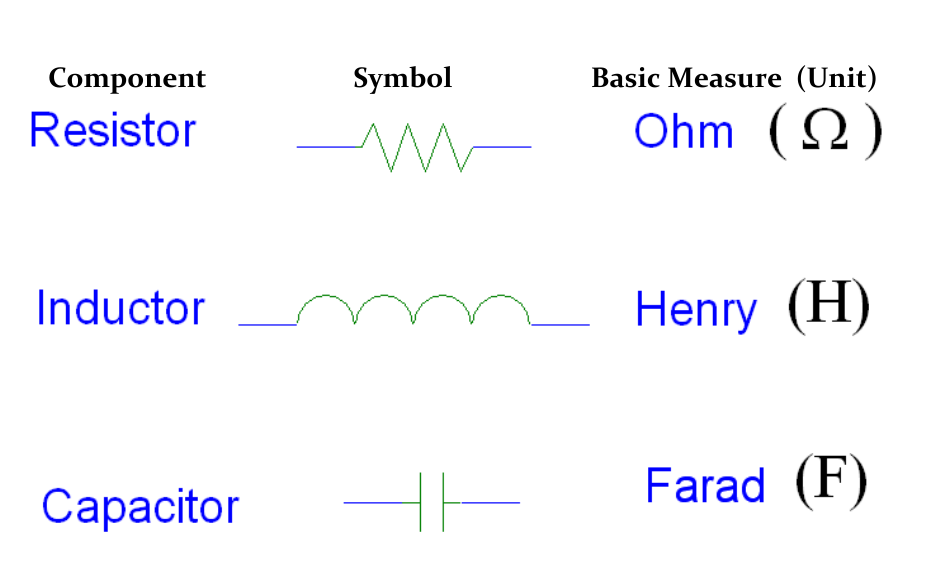 Resistor, Inductor and Capacitor